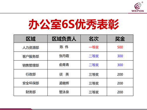 办公室6S优秀表彰